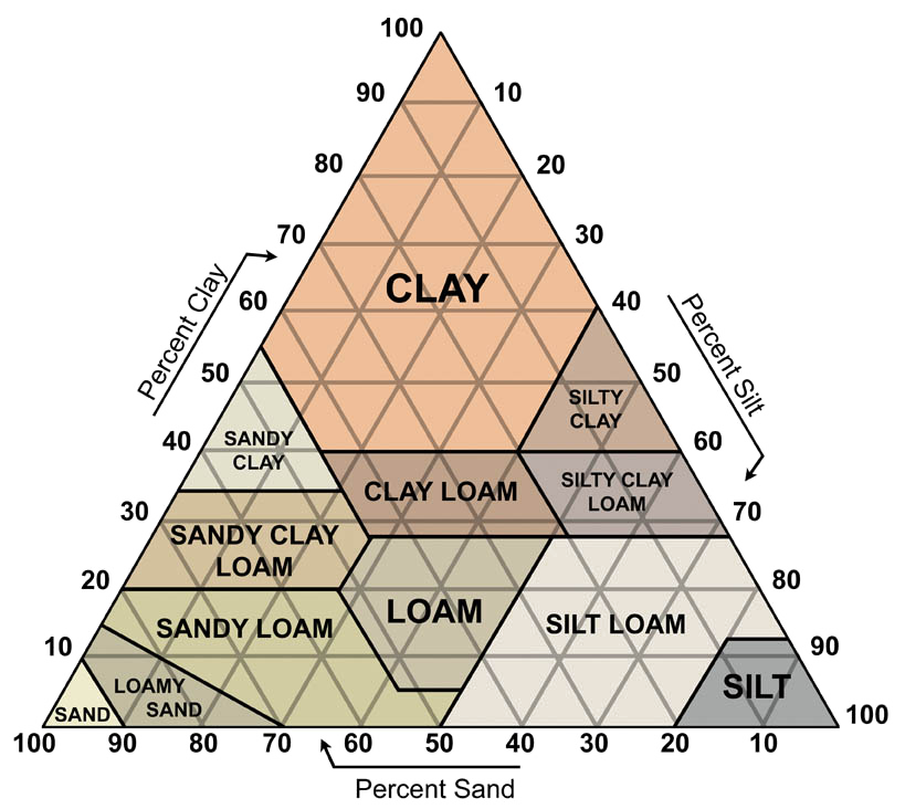 Texture Triangle